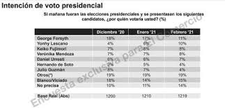 Cómo van pedro castillo y keiko fujimori y quién es el favorito las tres encuestadoras más importantes del perú coinciden en el débil liderazgo de castillo en las preferencias y en la disminución de la brecha con fujimori. Elecciones 2021 Encuesta Presidenciales Via Ipsos Trends El Bocon