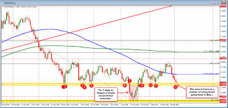 Eurusd Trades Near Lows And Looks To Test Key Swing Area