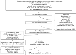 Paediatric Terminology In The Australian Health And Health Education Context A Systematic Review Clark 2015 Developmental Medicine Amp Child Neurology Wiley Online Library