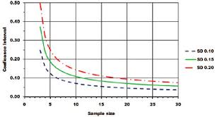 Confidence Interval About The Sample Mean Based On Sample Size And Download Scientific Diagram