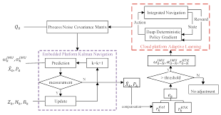 Remote Sensing Free Full Text Rl Akf An Adaptive Kalman Filter Navigation Algorithm Based On Reinforcement Learning For Ground Vehicles Html