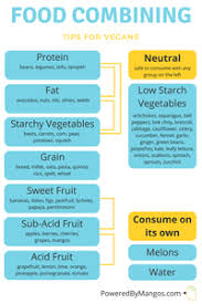 What I Wish I Had Known Before Going Vegan Powered By Mangos Food Combining Vegan Nutrition Food Combining Diet