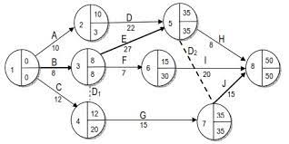 Model jaringan kerja dalam menggambarkan diagram jaringan kerja, lingkaran dan anak panah. Teknik Penjadwalan Proyek Menggunakan Pert Fairuzelsaidfairuzelsaid