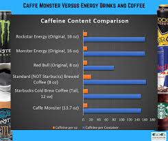 High caffeine foods and drinks include chocolate covered coffee beans, coffee, energy drinks, espresso, sodas, green tea, black tea, dark caffeine is a chemical naturally found in several plant foods and drinks. Coffee Vs Energy Drinks Is Caffe Monster Better Than Frappuccinos