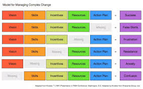 Managing Complex Change Change Leadership Change Management Models Change Management