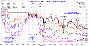 Yield Curve Flattens Again 30 Yr Yield Just 19 Basis Points