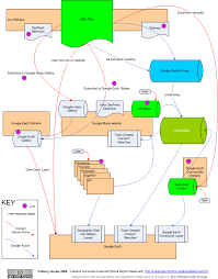 Google Flow Chart