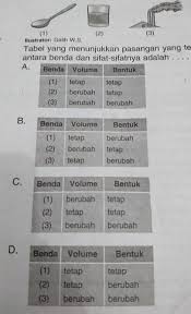 Tabel Yang Menunjukkan Pasangan Yang Tepat Antara Benda Dan Sifatnya Adalah Brainly Co Id