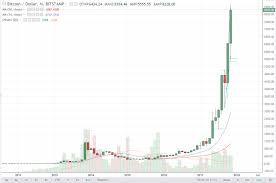 Курс биткоина взлетел и обвалился на фоне отчета facebook. Skolko Stoil Bitkoin V 2009 Godu
