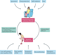 Experts say a daily routine that includes a lot of sitting can lead to health issues such as heart disease and type 2 diabetes. A Vicious Cycle Of Physical Inactivity And Or Sedentary Lifestyle And Download Scientific Diagram