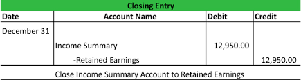 Income Summary Account Example Closing Process Explanation