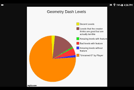 Accurate Pie Charts Geometry Dash Amino