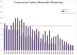 Carbon Monoxide Air Quality Planning Unit Ground Level