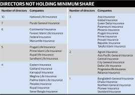There are few certainties in life and the need for insurance touches almost every element of ensuring a standard of living is protected. General Insurance Share Price