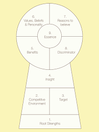 Brand positioning is an act of designing the company's offering and image to occupy a distinct place in the mind of the target market. Brand Key Model Because Branding
