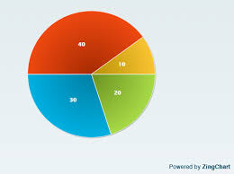 How To Render Multiple Pie Charts In A Single Div Zingchart