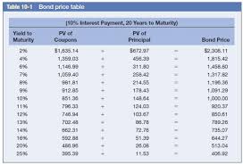 Subtract final value minus starting value. Solved Refer To Table 10 1 Which Is Based On Bonds Paying 10 Percent Interes Solutioninn