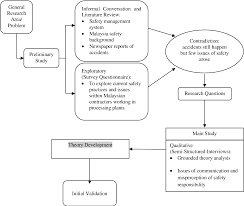 Iium medical journal malaysia (imjm) formerly known as the international medical journal malaysia (imjm) is the official journal of the kulliyyah (faculty) of medicine, international islamic university malaysia. Pdf An Exploratory Study Into The Implementation Of Safety Management Systems Of Malaysian Contractors In Processing Plants Semantic Scholar