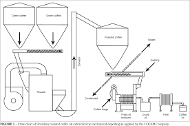 Brazilian Roasted Coffee Oil Obtained By Mechanical