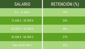 Impuesto sobre la renta de las personas físicas. Impuesto Sobre La Renta Irpf En Espana Tramos Y Retenciones