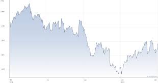 The Latest Prudential Plc Share Price Pru View Recent Trades And Share Price Information For Prudential Plc And Other Prudential Plc Share Prices Prudential