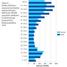 Asthma Death Rate Asthma Lung Disease