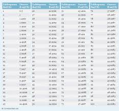 Tablespoons To Ounces Tbs Us To Oz Conversion Chart For Volume Sewing Measurements Printable Chart Quilt Sizes