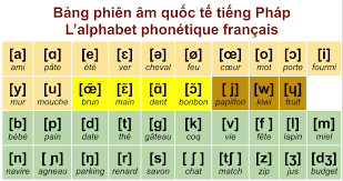 In all words except loan words, the letter before the vowels i and u is pronounced dzi and dzy, as in dimanche dzimãːʃ. French Phonetic Alphabet Ipa Chart Máº¹ Ä'oáº£ng