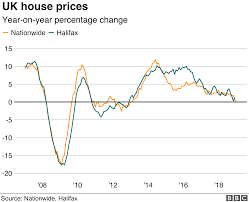 House Price Growth At Near Six Year Low Financial Info