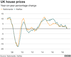 house price growth at near six year low financial info