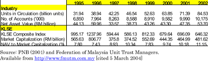 If you have been working hard for money, think of how to make your money work even harder for you. Statistics On The Malaysian Mutual Fund Industry And Bursa Malaysia Download Table