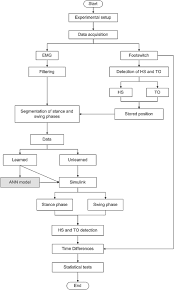 A motion detector is an electrical device that utilizes a sensor to detect nearby motion. Walking Gait Event Detection Based On Electromyography Signals Using Artificial Neural Network Sciencedirect