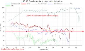 I lowered the highs with eq and boosted the 1 to 3 khz and that made some improvement. Osd Ap650 Review Outdoor Speaker Audio Science Review Asr Forum