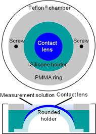 Finally, you can ditch those old frames you've been wearing since childhood (hooray!). Friction Measurements On Contact Lenses In Their Operating Environment Springerlink