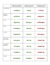Cheat Sheets For Russian Verbs Of Motion Placement Location 3 Russian Lessons Made Up Words Learn Russian