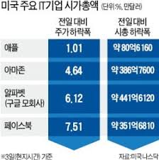 2008년 금융위기 이후 최대 폭락.'최악의 하루'. It ë¹…4 ì‹œê°€ì´ì•¡ í•˜ë£»ìƒˆ 150å…† ì¦ë°œ í•œê²½ë‹·ì»´