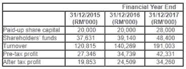 , kuala lumpur view map. Unit Trust Third Party Funds