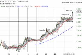 Turkeys 1st Rate Hike In Nearly 3 Years Fails To Stem