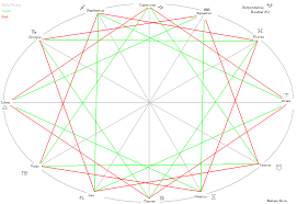 Zodiac Chart