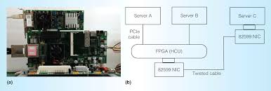 If you look at the way pensando describes dsa. Decentralized Nic Switching Architecture Using Sr Iov Pci Express Network Device