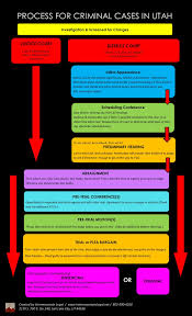 Utah Criminal Court Process Types Of Court Hearings Utah Criminal Defense Criminal Defense Criminal Case Criminal