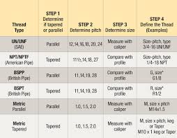 Four Easy Steps To Identify Hydraulic Threads Parker Hannifin