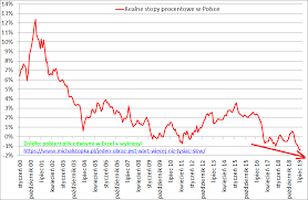 We współczesnych gospodarkach inflacja jest zjawiskiem ogólnie. Inflacja W Polsce W 2019 I 2020 Roku Niebawem Juz 4 5 R R Michal Stopka Inwestor Profesjonalny