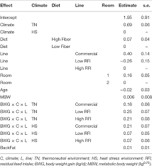 frontiers effects of diet and genetics on growth