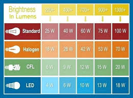 Scenic Standard Light Bulb Wattage Us Incandescent Range