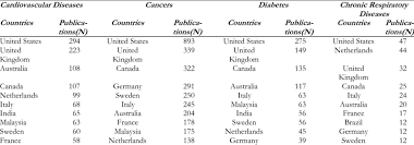 ▪ total deaths in malaysia, 2002 = 119,000. Top Ten Collaborative Countries In Four Main Non Communicable Diseases Download Table