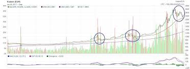 looking at the btc eur 1 year chart