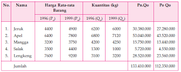 Tanggal 31 juni 2012 di cv. Soal Dan Jawaban Pokok Bahasan Indeks Harga Ekonomiakuntansiid Bahan Belajar