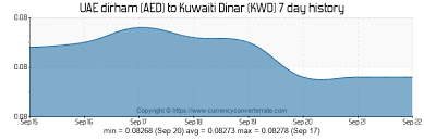 Aed To Kwd Convert Uae Dirham To Kuwaiti Dinar Currency