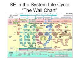 Ppt Systems Engineering And Acquisition Logistics Brief To